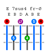 e-7th-sus4-guitar-chord.png