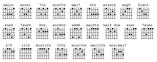 Fifth string guitar chords