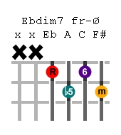 e-flat-dim7th-guitar-chord.png